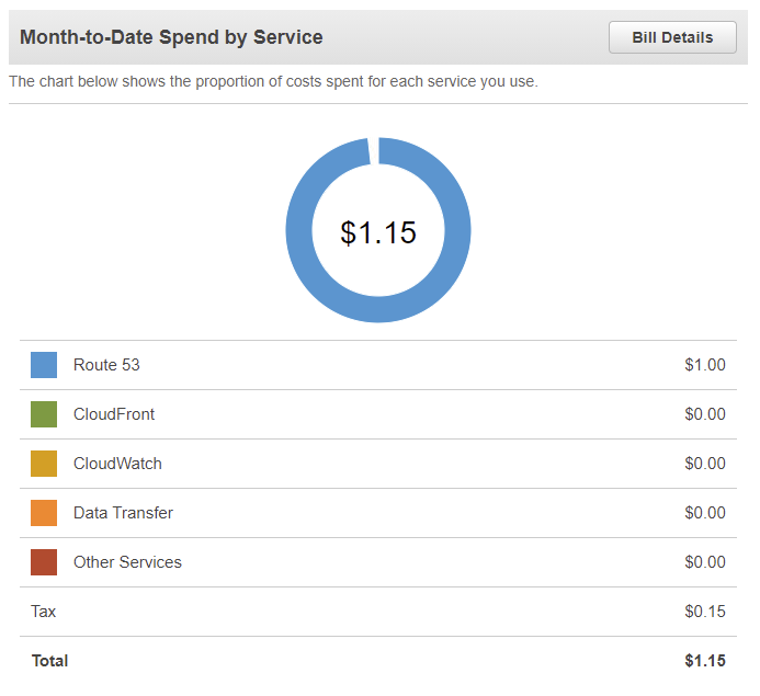 Monthly operational expense