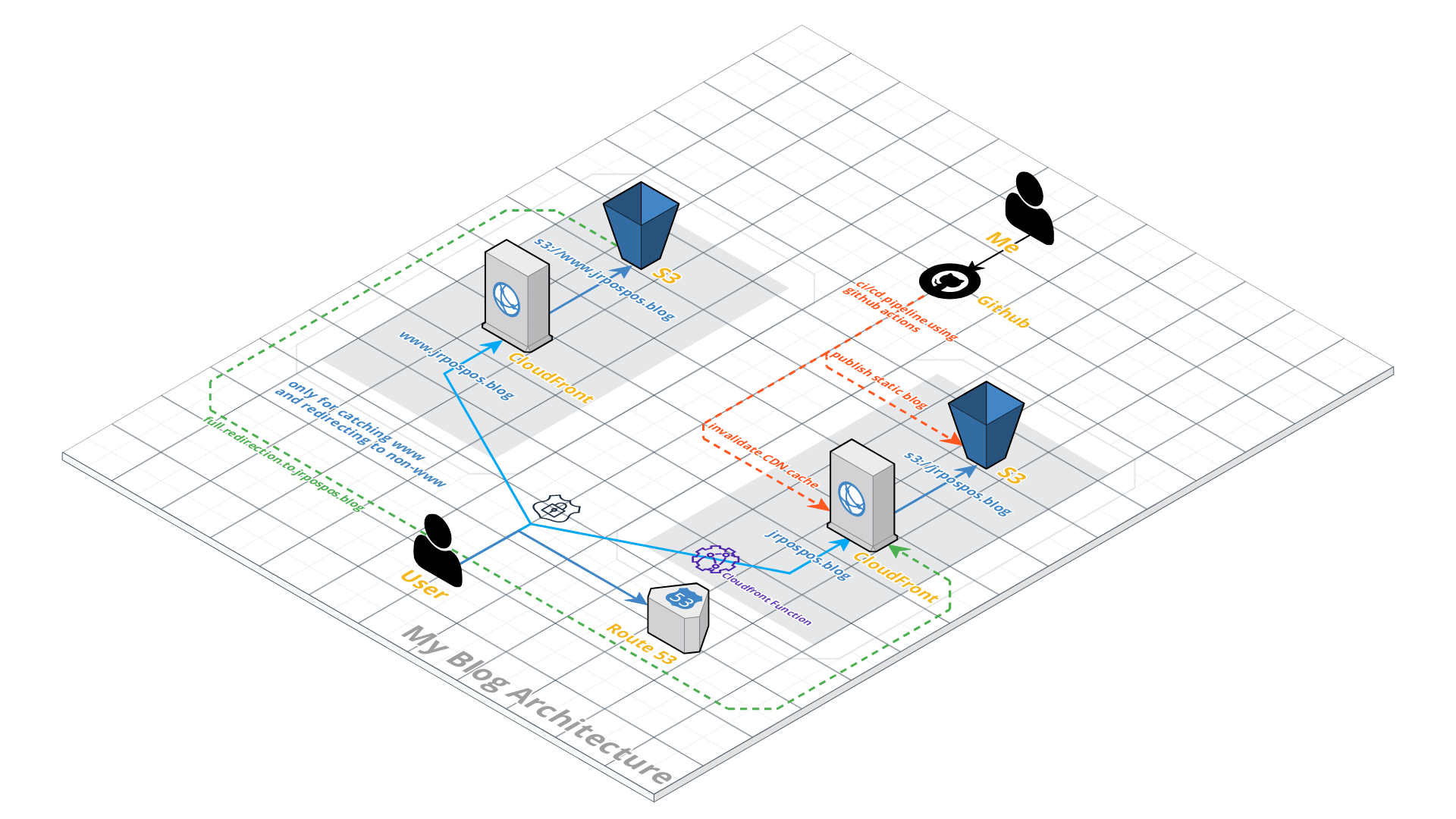 Updated diagram of my blog infrastructure with CloudFront Function included